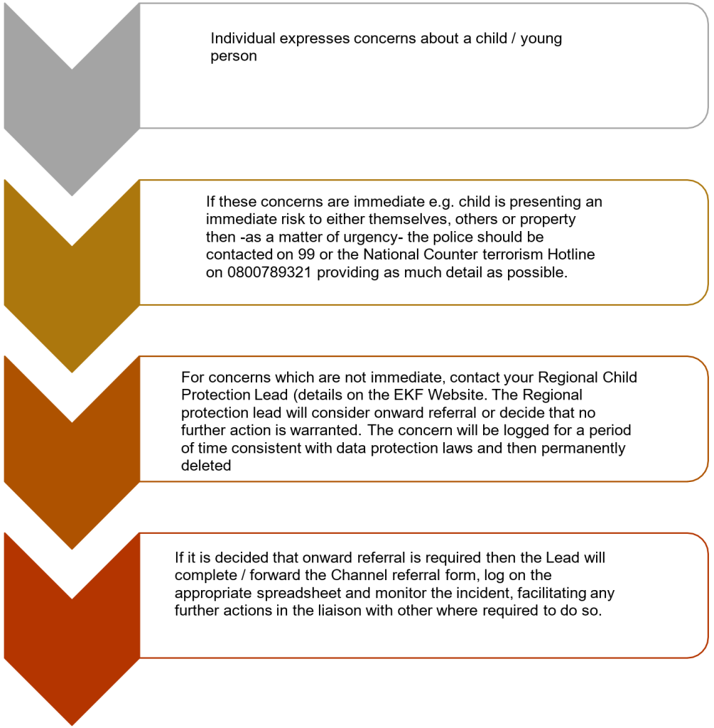 Prevent Reporting Flowchart