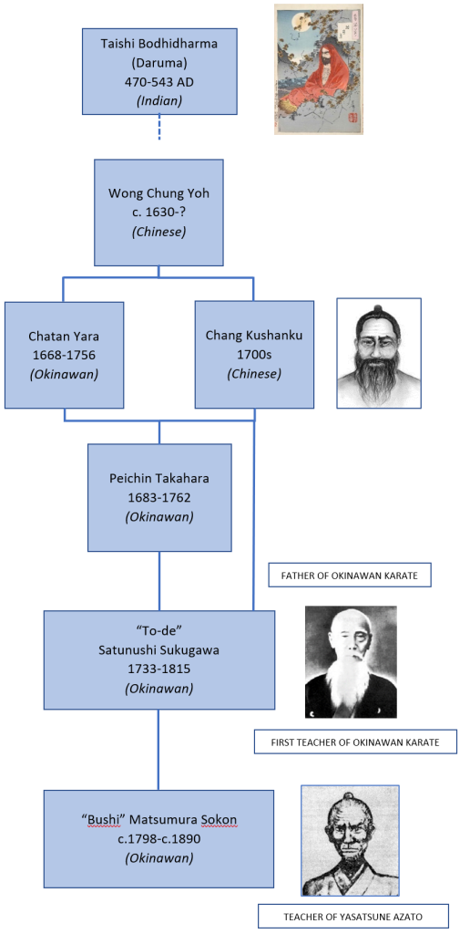 Genealogy - Bodhidharma To Bushi